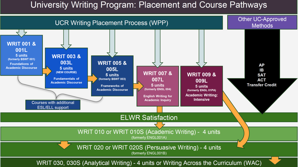 UWP flow chart 1